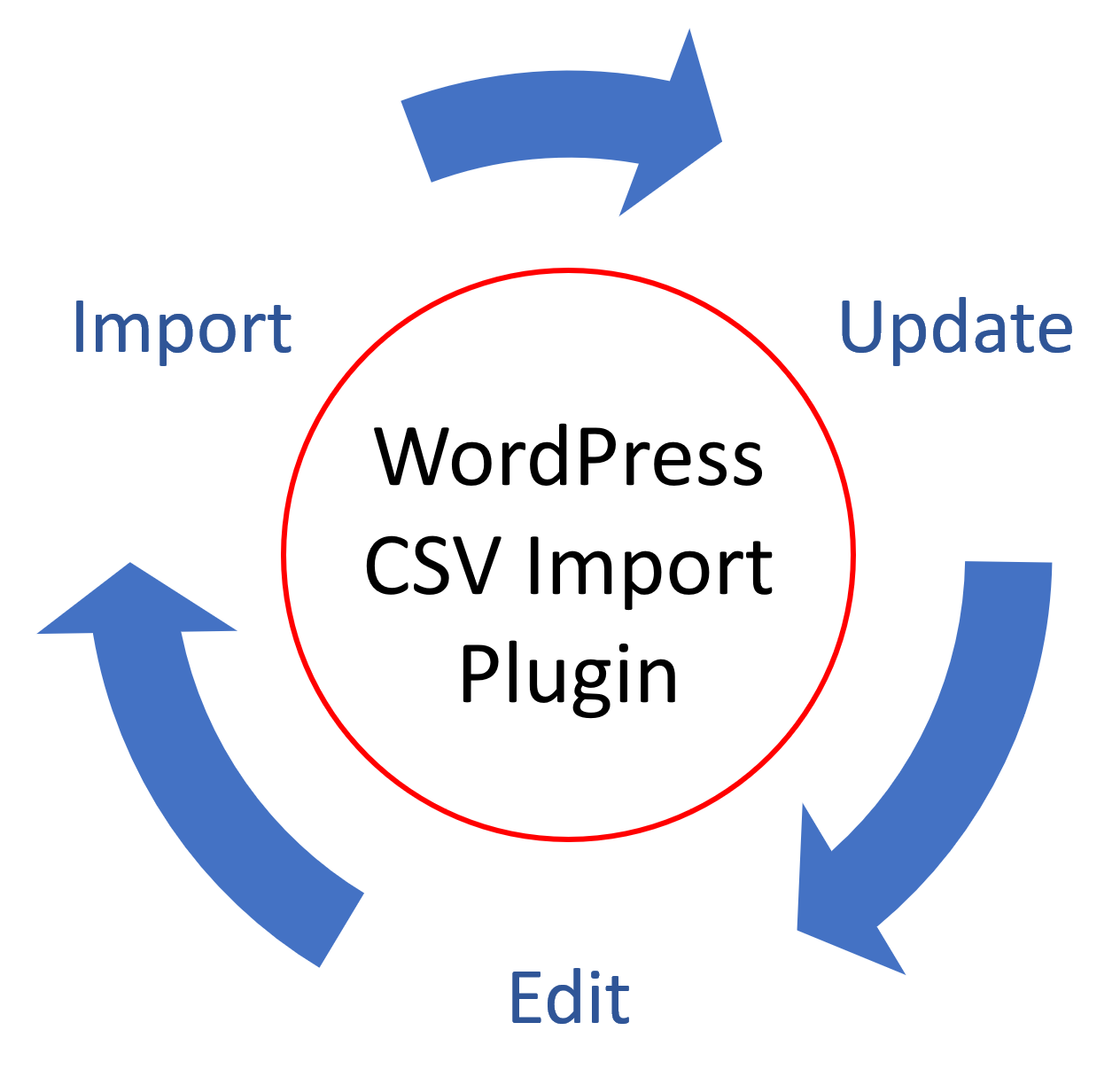 WordPress CSV Import Plugin Import Update Edit Cycle