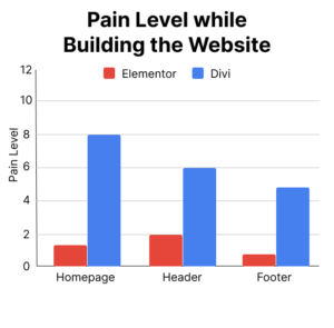 Graph Showing Pain It Took to Build These Sites