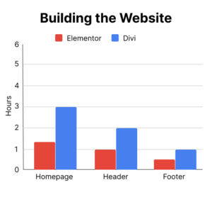Graph Showing Time It Took to Build Sites