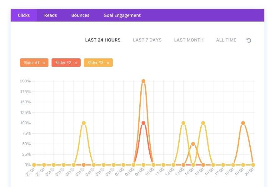 split testing dashboard in Divi